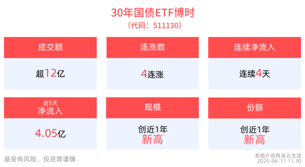 富兴配资端 国债期货午盘全线上涨，30年国债ETF博时(511130)冲击4连涨，近4天获得连续资金净流入