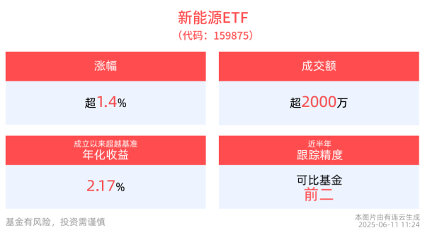 智选+ 新能车“反内卷”风气，新能源ETF(159875)盘中上涨1.42%，机构：未来新能源+AI有望持续发酵