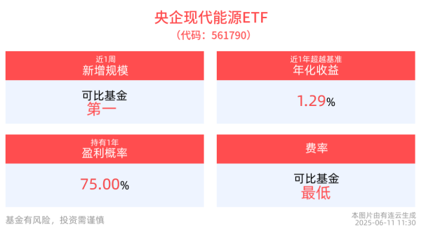 掌心策略 关税贸易谈判凸显稀土反制影响力，央企现代能源ETF(561790)早盘涨近1%，中国稀土涨超%